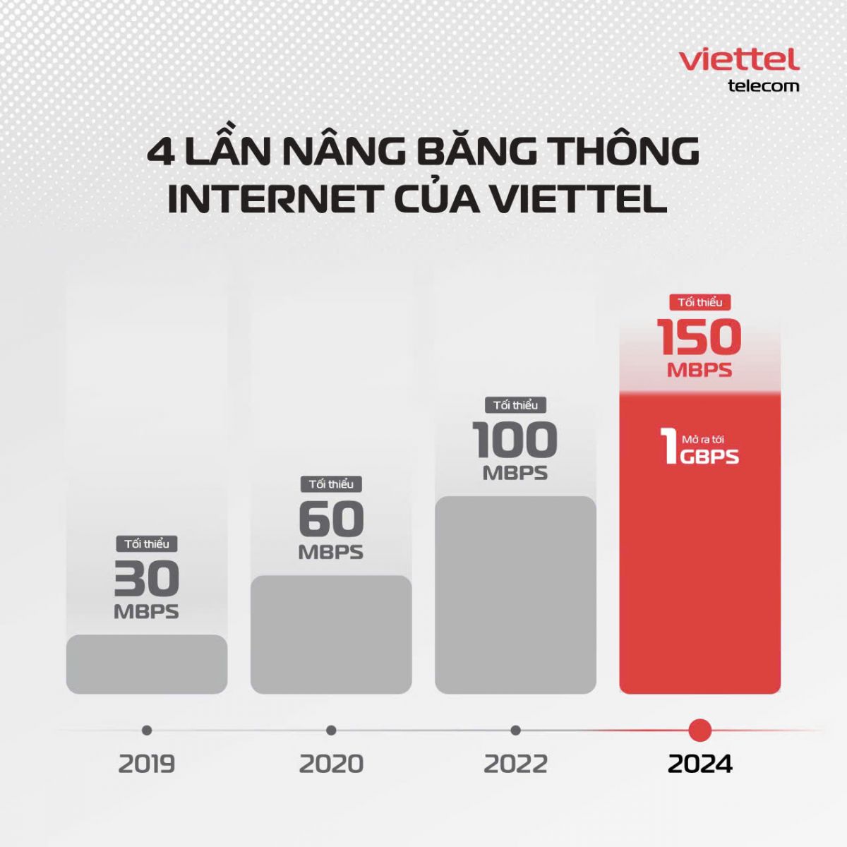 BỐN LẦN NÂNG BĂNG THÔNG INTERNET CÁP QUANG CỦA VIETTEL