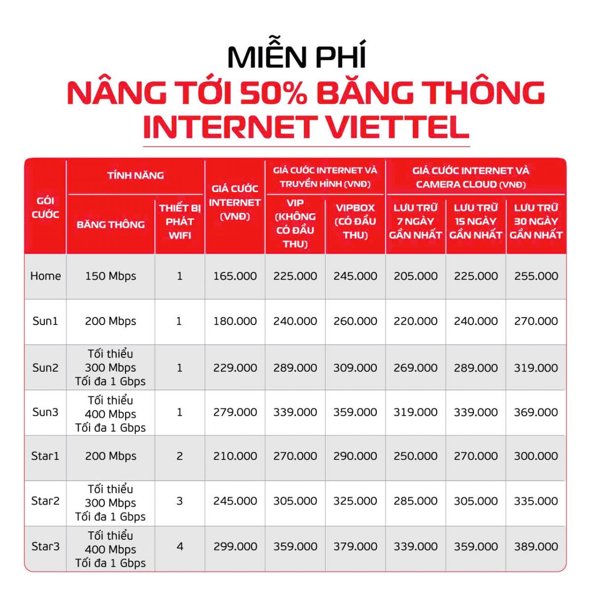 Chi tiết băng thông các gói cước internet cáp quang - Viettel Vũng Tàu