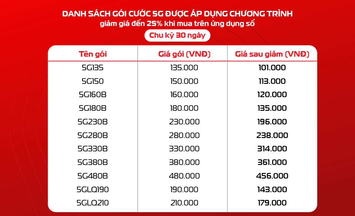 Internet Vũng Tàu - danh sách gói cước ưu đãi sau Tết