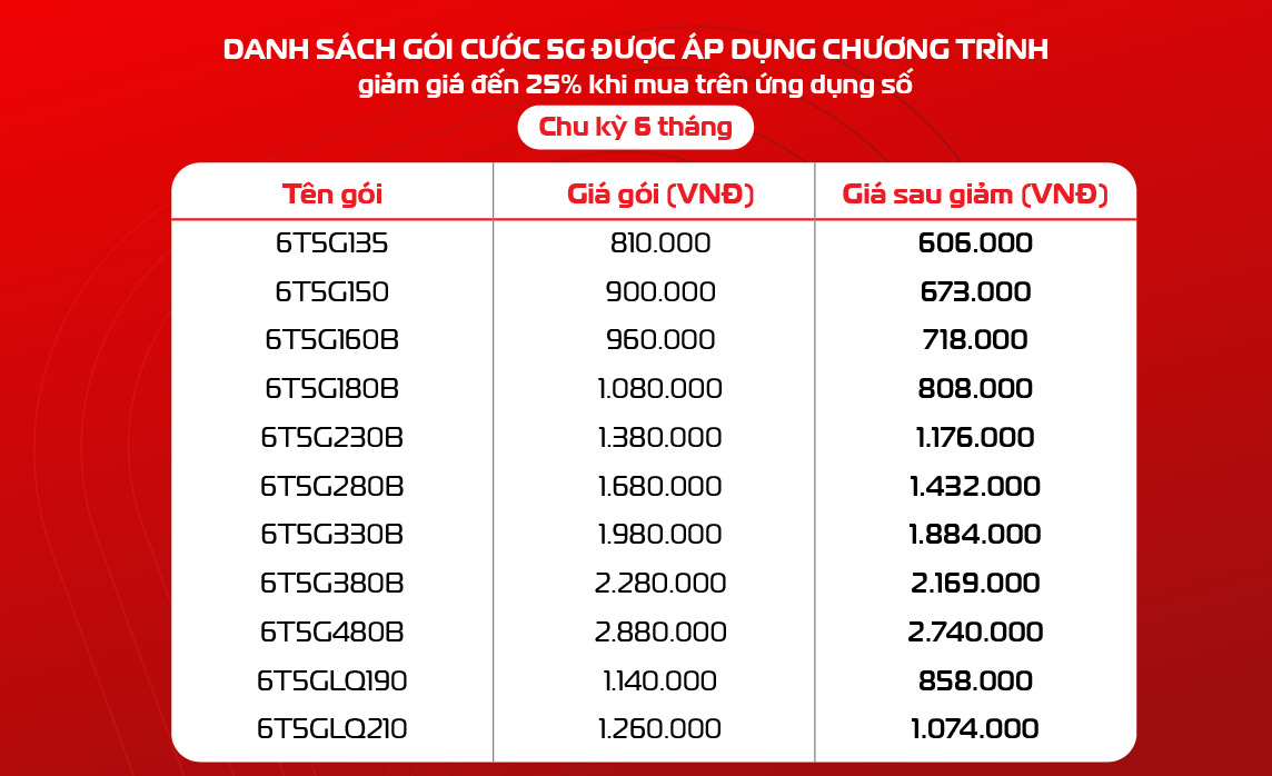 Internet Vũng Tàu - danh sách gói cước ưu đãi sau Tết